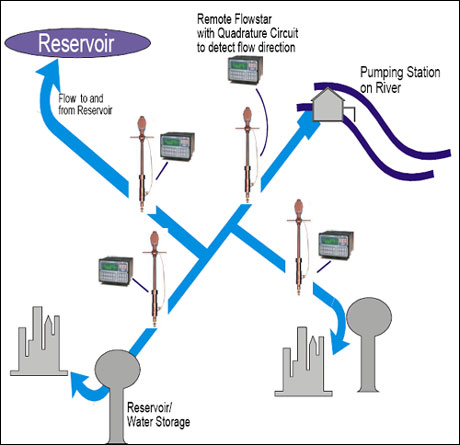 Insertion Water Flowmeters